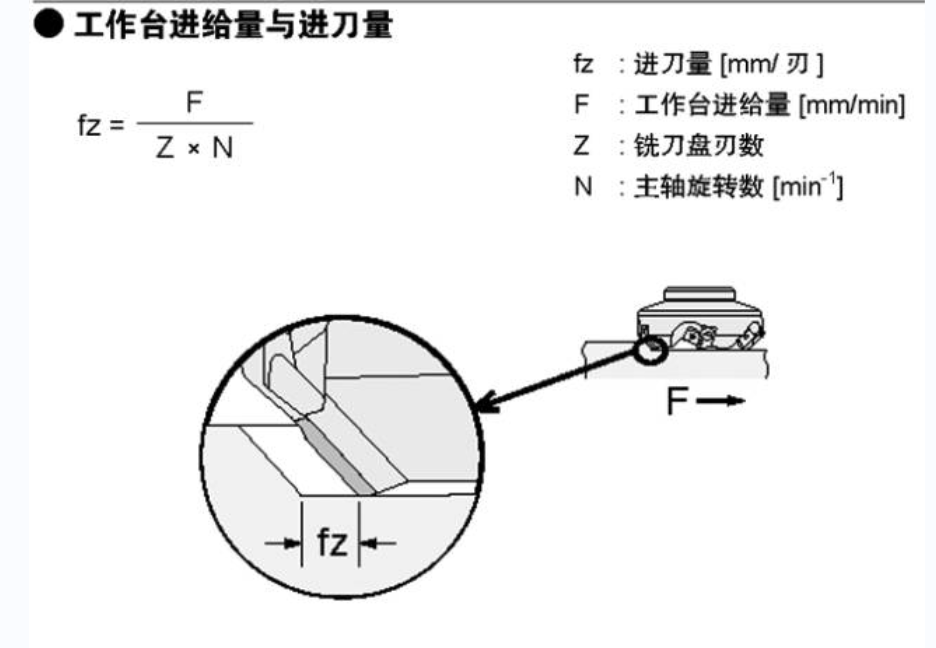 铣削加工工作台进给量和进刀量计算