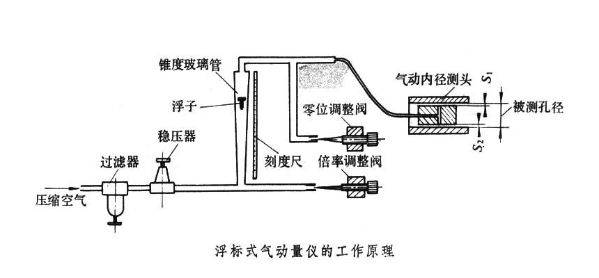 气动测量仪的优点